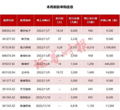 一簽賺10萬！年內最賺錢新股紀錄再刷新，本周10只齊發，行業龍頭云集